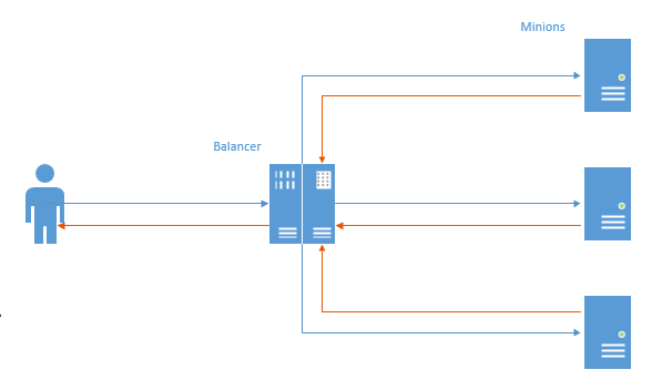 Direct routing и балансировка с помощью NFT vs Nginx - 1